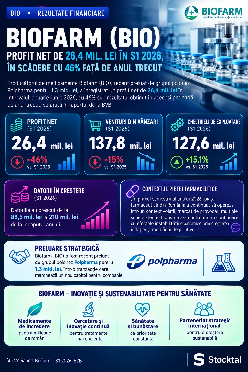Biofarm rezultate financiare S1 2026