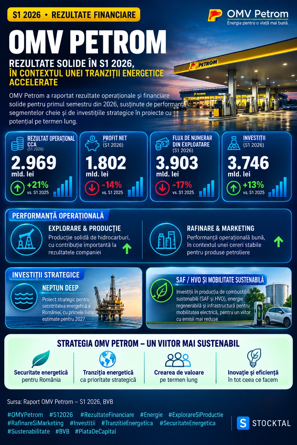 OMV Petrom rezultate financiare S1 2026