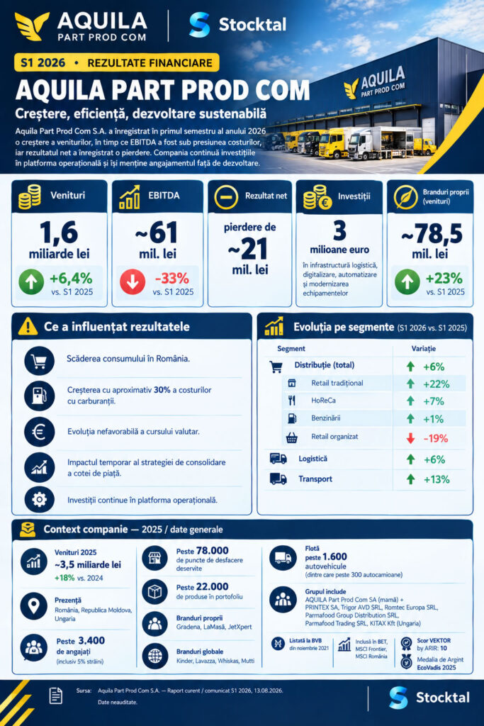 AQUILA Part Prod Com – rezultate financiare S1 2026: venituri de 1,6 miliarde lei, EBITDA de aproximativ 61 milioane lei și rezultat net negativ de aproximativ 21 milioane lei