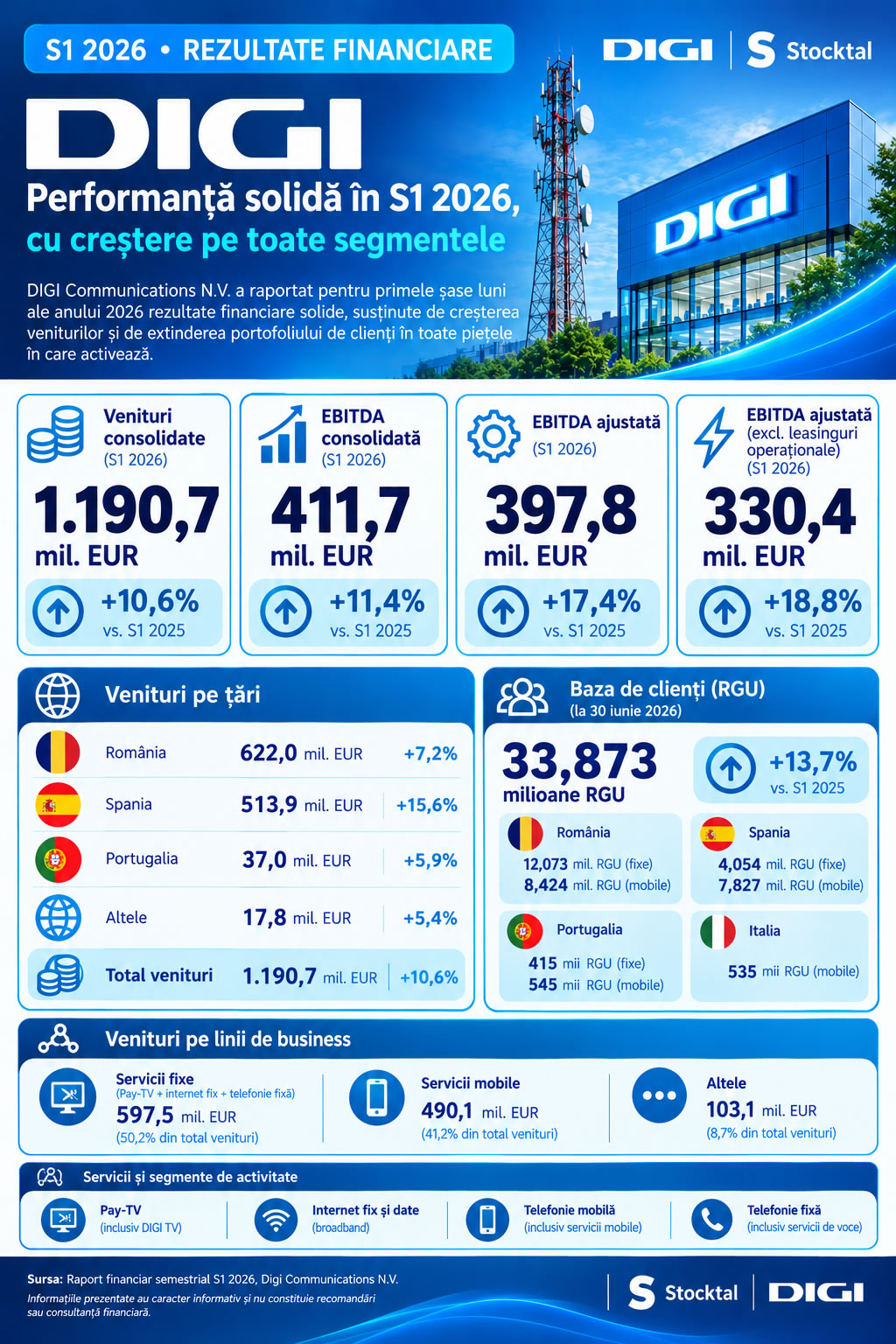 DIGI rezultate financiare S1 2026 – venituri, EBITDA și baza de clienți RGU