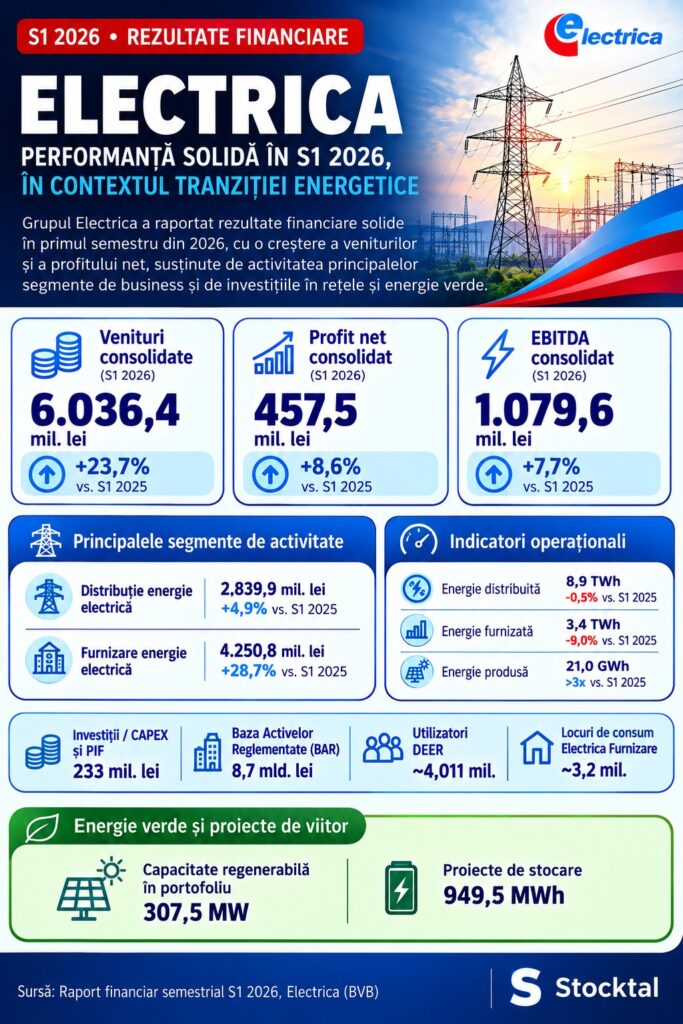 Electrica – rezultate financiare S1 2026, venituri consolidate de 6,04 miliarde lei și profit net de 457,5 milioane lei