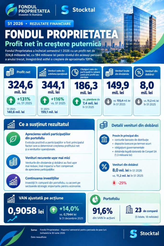 Fondul Proprietatea – rezultate financiare S1 2026, profit net de 324,6 milioane lei și creștere de 131%