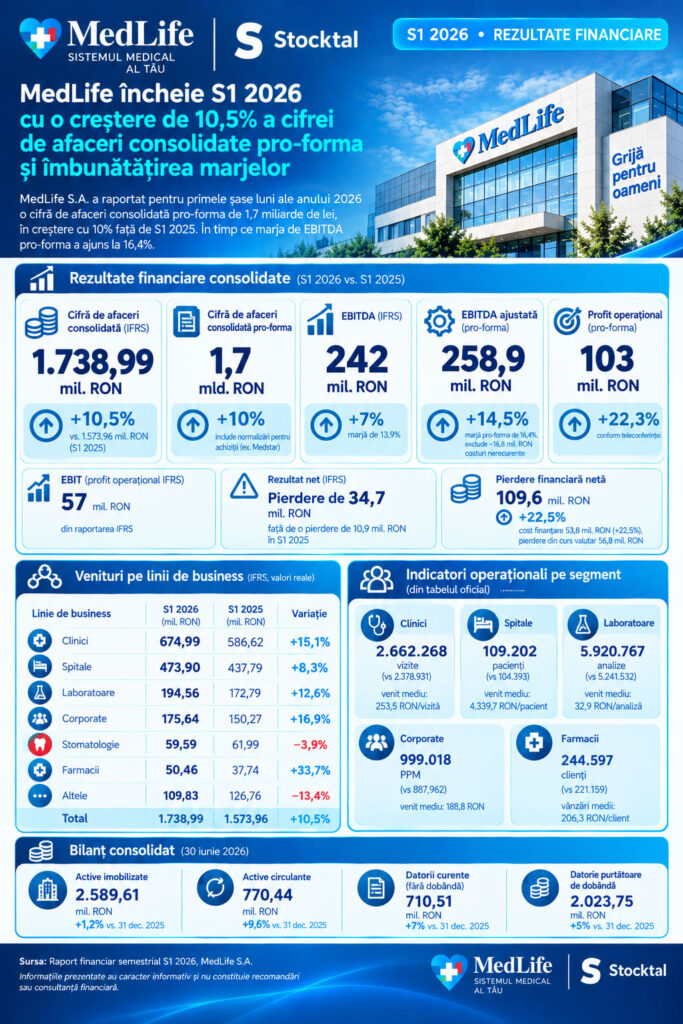 Infografic MedLife rezultate financiare S1 2026: cifră de afaceri consolidată 1.738,99 milioane lei (+10,5%), EBITDA 242 milioane lei, EBITDA ajustată pro-forma 258,9 milioane lei, pierdere netă de 34,7 milioane lei, venituri pe linii de business (clinici, spitale, laboratoare, corporate, stomatologie, farmacii) și bilanț consolidat la 30 iunie 2026.