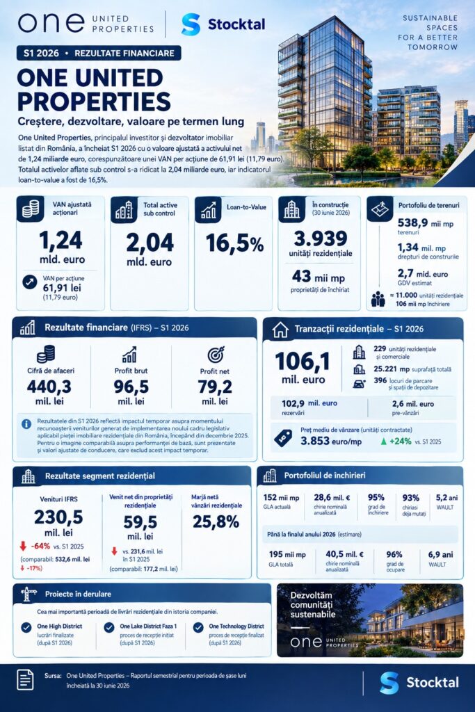 One United Properties – rezultate financiare S1 2026, VAN ajustată de 1,24 miliarde euro și tranzacții rezidențiale de 106,1 milioane euro