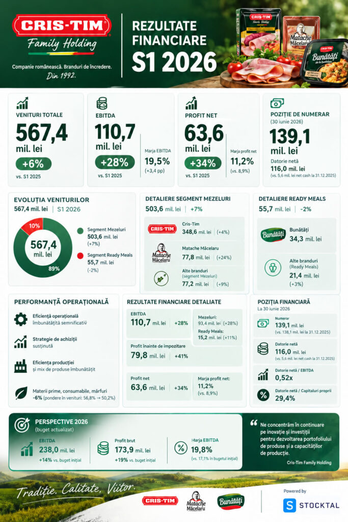 Infografic Cris-Tim Family Holding – rezultate financiare S1 2026: venituri de 567,4 milioane lei, EBITDA de 110,7 milioane lei și profit net de 63,6 milioane lei, cu evoluția segmentelor Mezeluri și Ready Meals și perspective pentru 2026.
