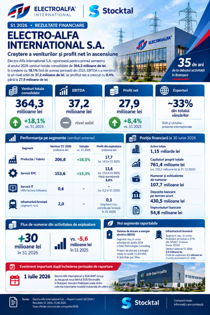 Electro-Alfa International – rezultate financiare S1 2026: venituri de 364,3 milioane lei, EBITDA de 37,2 milioane lei și profit net de 27,9 milioane lei